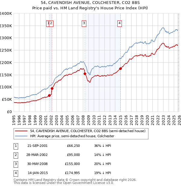 54, CAVENDISH AVENUE, COLCHESTER, CO2 8BS: Price paid vs HM Land Registry's House Price Index