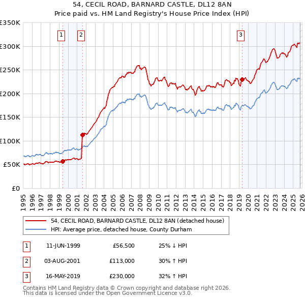 54, CECIL ROAD, BARNARD CASTLE, DL12 8AN: Price paid vs HM Land Registry's House Price Index