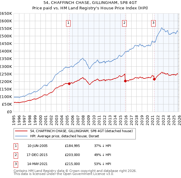 54, CHAFFINCH CHASE, GILLINGHAM, SP8 4GT: Price paid vs HM Land Registry's House Price Index