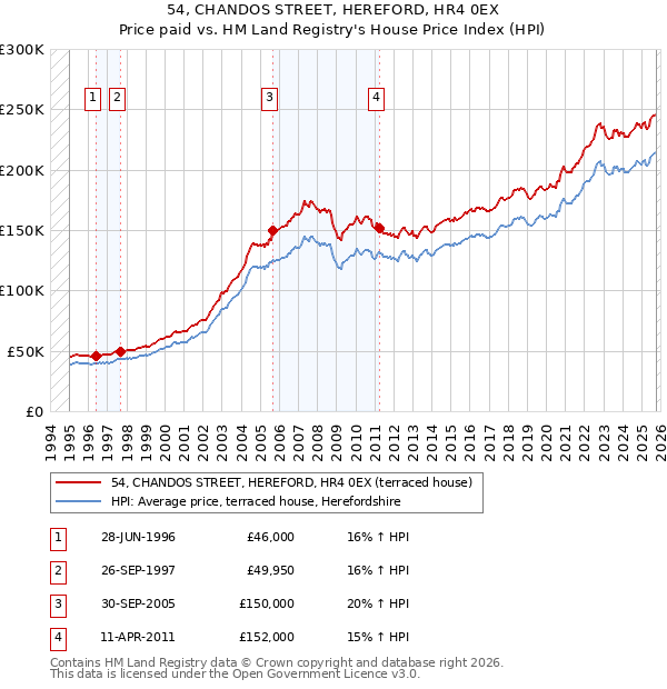 54, CHANDOS STREET, HEREFORD, HR4 0EX: Price paid vs HM Land Registry's House Price Index