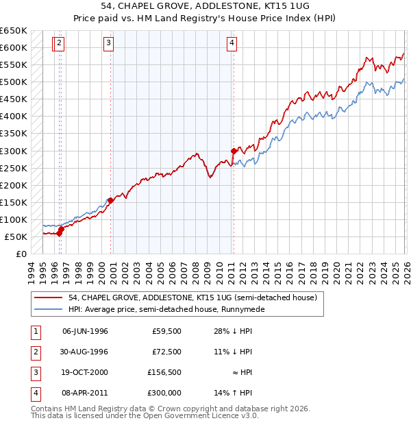 54, CHAPEL GROVE, ADDLESTONE, KT15 1UG: Price paid vs HM Land Registry's House Price Index