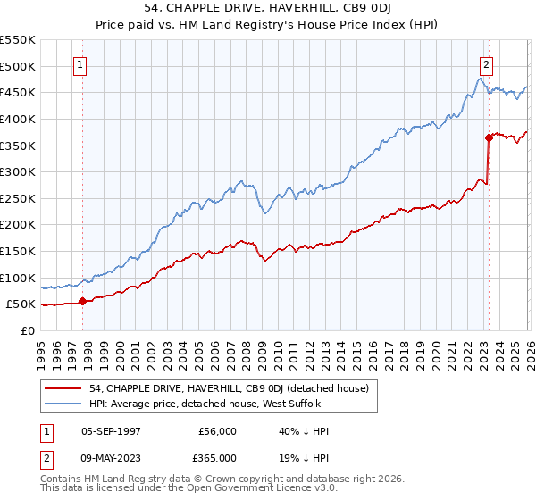 54, CHAPPLE DRIVE, HAVERHILL, CB9 0DJ: Price paid vs HM Land Registry's House Price Index