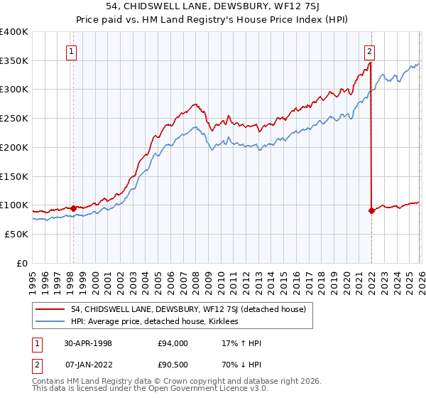 54, CHIDSWELL LANE, DEWSBURY, WF12 7SJ: Price paid vs HM Land Registry's House Price Index