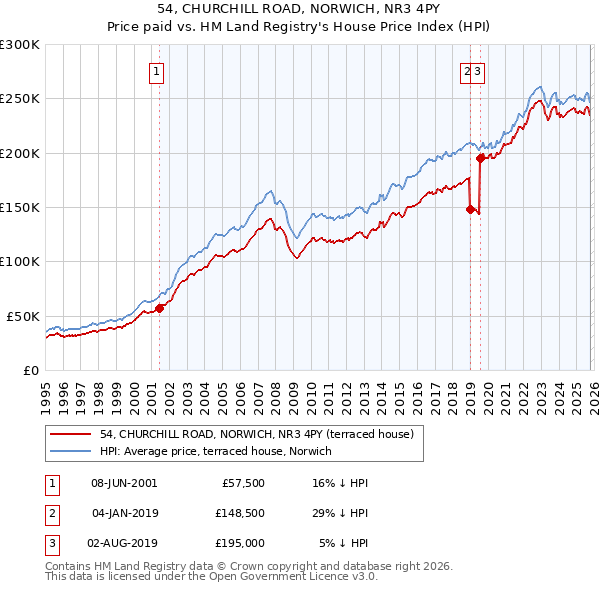 54, CHURCHILL ROAD, NORWICH, NR3 4PY: Price paid vs HM Land Registry's House Price Index
