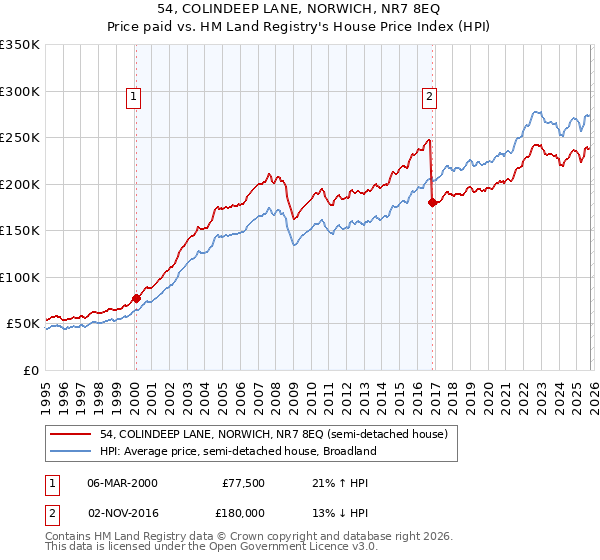 54, COLINDEEP LANE, NORWICH, NR7 8EQ: Price paid vs HM Land Registry's House Price Index