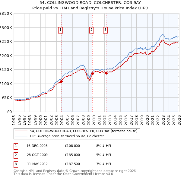 54, COLLINGWOOD ROAD, COLCHESTER, CO3 9AY: Price paid vs HM Land Registry's House Price Index