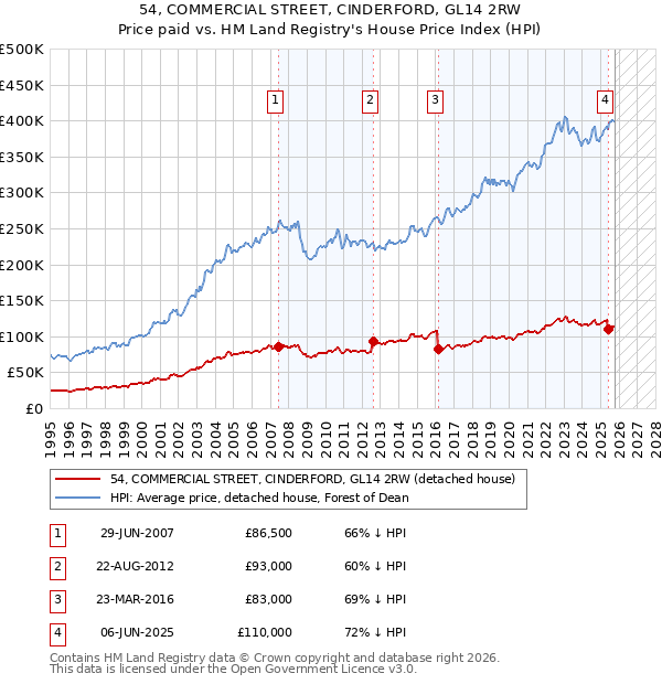 54, COMMERCIAL STREET, CINDERFORD, GL14 2RW: Price paid vs HM Land Registry's House Price Index