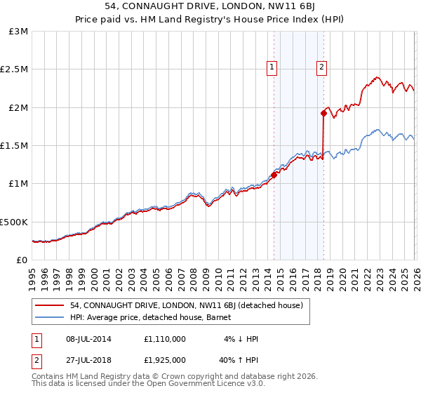 54, CONNAUGHT DRIVE, LONDON, NW11 6BJ: Price paid vs HM Land Registry's House Price Index