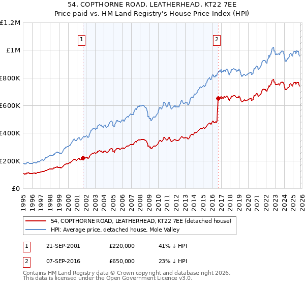 54, COPTHORNE ROAD, LEATHERHEAD, KT22 7EE: Price paid vs HM Land Registry's House Price Index
