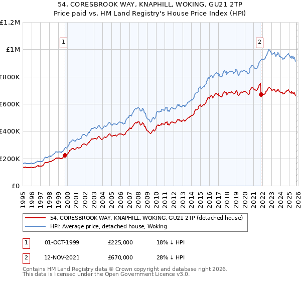 54, CORESBROOK WAY, KNAPHILL, WOKING, GU21 2TP: Price paid vs HM Land Registry's House Price Index