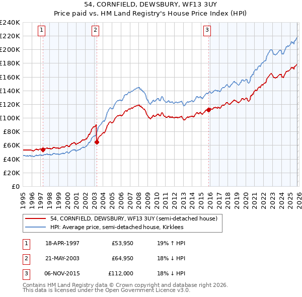 54, CORNFIELD, DEWSBURY, WF13 3UY: Price paid vs HM Land Registry's House Price Index