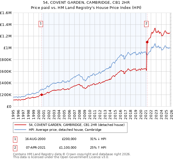 54, COVENT GARDEN, CAMBRIDGE, CB1 2HR: Price paid vs HM Land Registry's House Price Index