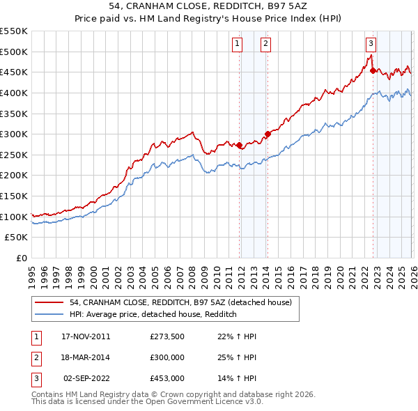 54, CRANHAM CLOSE, REDDITCH, B97 5AZ: Price paid vs HM Land Registry's House Price Index