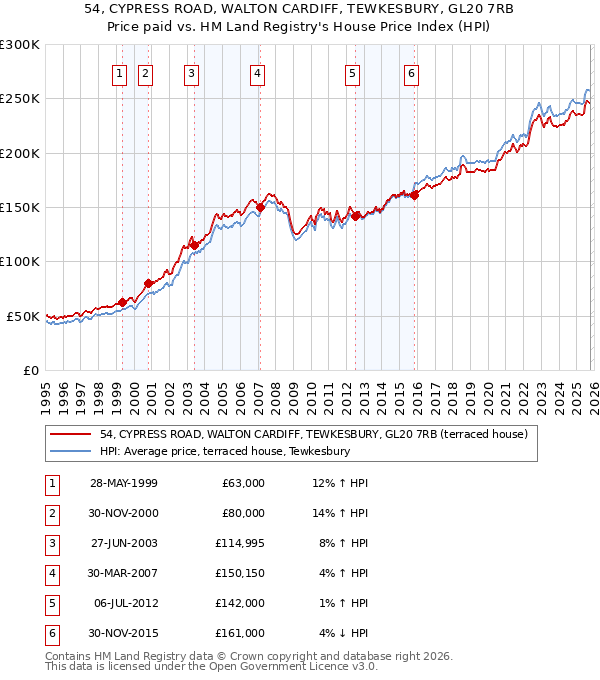 54, CYPRESS ROAD, WALTON CARDIFF, TEWKESBURY, GL20 7RB: Price paid vs HM Land Registry's House Price Index