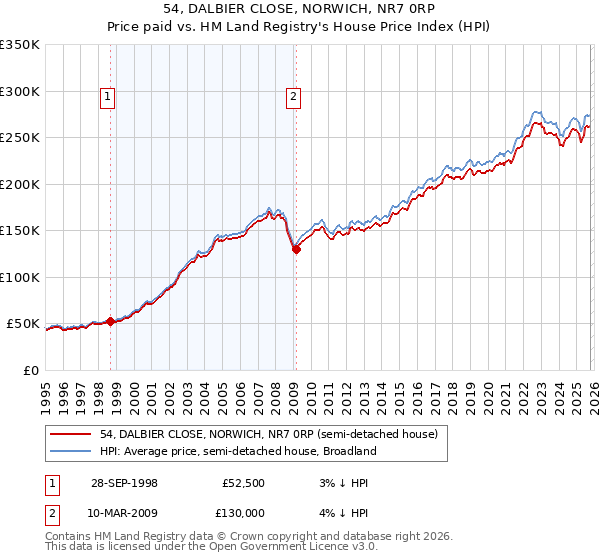 54, DALBIER CLOSE, NORWICH, NR7 0RP: Price paid vs HM Land Registry's House Price Index