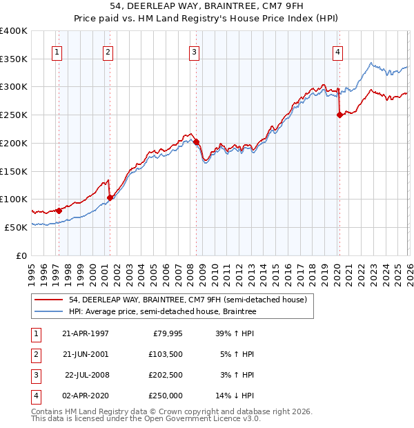 54, DEERLEAP WAY, BRAINTREE, CM7 9FH: Price paid vs HM Land Registry's House Price Index