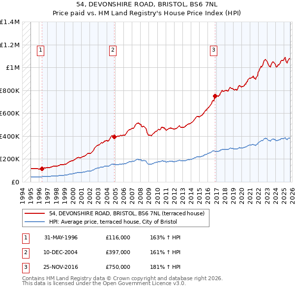 54, DEVONSHIRE ROAD, BRISTOL, BS6 7NL: Price paid vs HM Land Registry's House Price Index