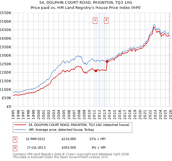 54, DOLPHIN COURT ROAD, PAIGNTON, TQ3 1AG: Price paid vs HM Land Registry's House Price Index