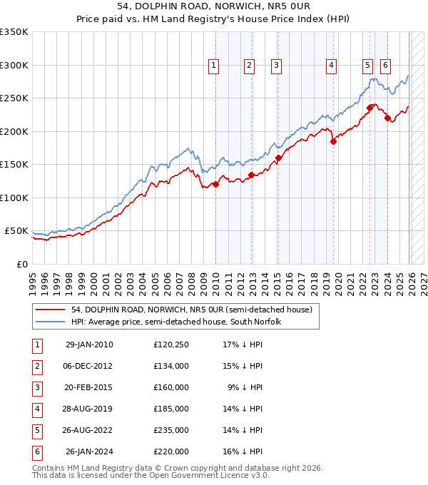 54, DOLPHIN ROAD, NORWICH, NR5 0UR: Price paid vs HM Land Registry's House Price Index