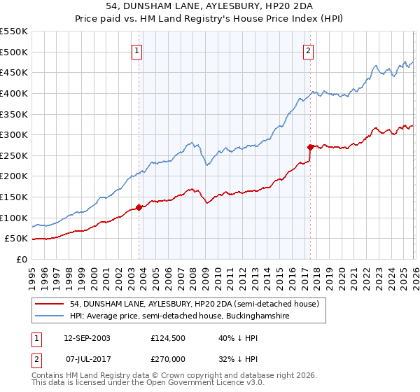 54, DUNSHAM LANE, AYLESBURY, HP20 2DA: Price paid vs HM Land Registry's House Price Index