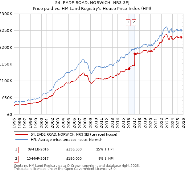 54, EADE ROAD, NORWICH, NR3 3EJ: Price paid vs HM Land Registry's House Price Index