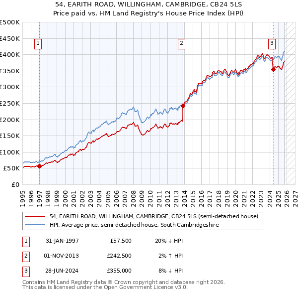 54, EARITH ROAD, WILLINGHAM, CAMBRIDGE, CB24 5LS: Price paid vs HM Land Registry's House Price Index