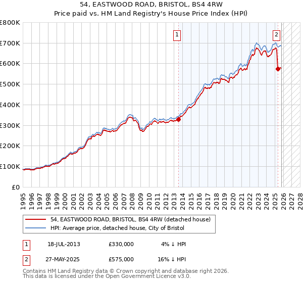54, EASTWOOD ROAD, BRISTOL, BS4 4RW: Price paid vs HM Land Registry's House Price Index