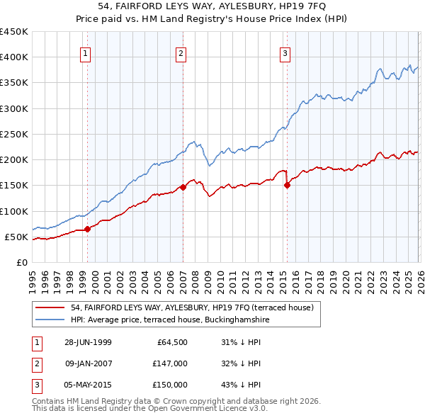 54, FAIRFORD LEYS WAY, AYLESBURY, HP19 7FQ: Price paid vs HM Land Registry's House Price Index