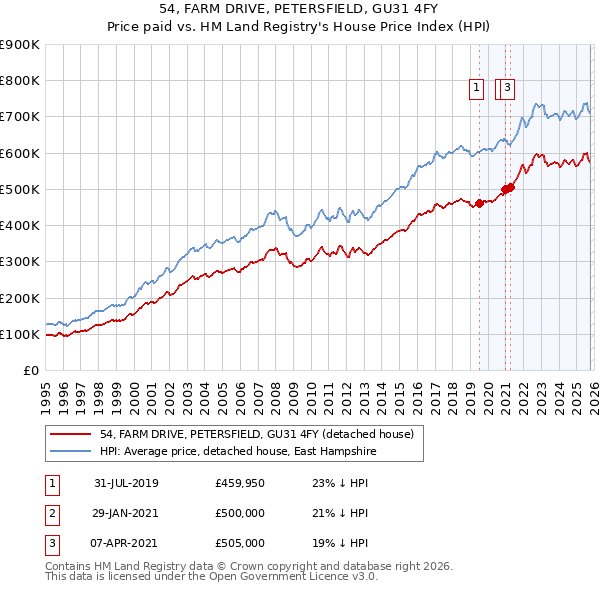 54, FARM DRIVE, PETERSFIELD, GU31 4FY: Price paid vs HM Land Registry's House Price Index