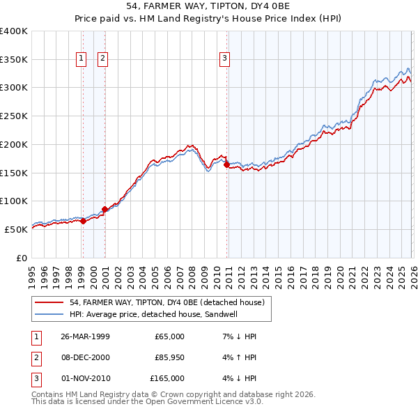 54, FARMER WAY, TIPTON, DY4 0BE: Price paid vs HM Land Registry's House Price Index