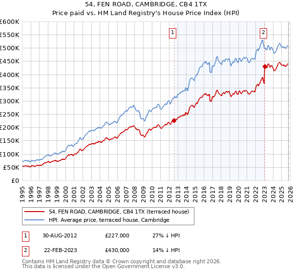 54, FEN ROAD, CAMBRIDGE, CB4 1TX: Price paid vs HM Land Registry's House Price Index