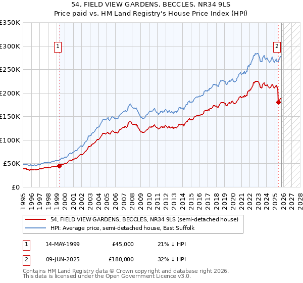 54, FIELD VIEW GARDENS, BECCLES, NR34 9LS: Price paid vs HM Land Registry's House Price Index