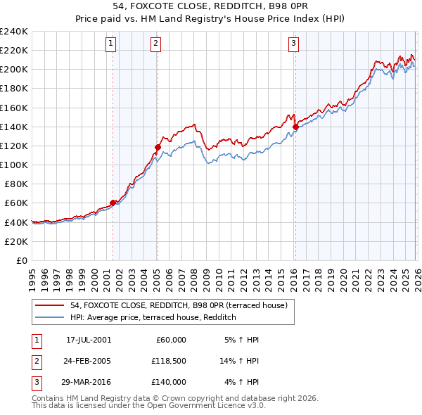 54, FOXCOTE CLOSE, REDDITCH, B98 0PR: Price paid vs HM Land Registry's House Price Index