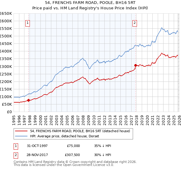 54, FRENCHS FARM ROAD, POOLE, BH16 5RT: Price paid vs HM Land Registry's House Price Index