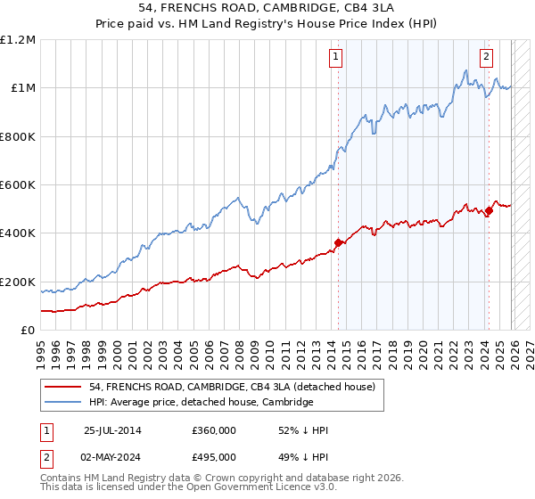 54, FRENCHS ROAD, CAMBRIDGE, CB4 3LA: Price paid vs HM Land Registry's House Price Index