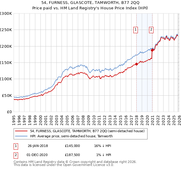 54, FURNESS, GLASCOTE, TAMWORTH, B77 2QQ: Price paid vs HM Land Registry's House Price Index