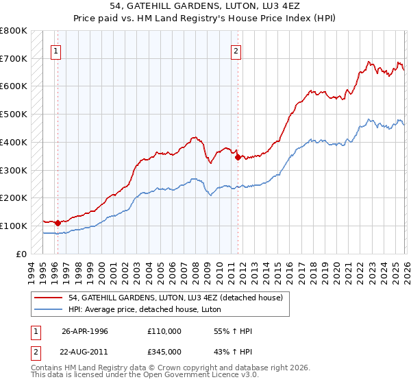 54, GATEHILL GARDENS, LUTON, LU3 4EZ: Price paid vs HM Land Registry's House Price Index