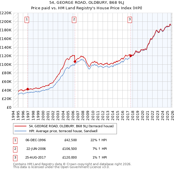 54, GEORGE ROAD, OLDBURY, B68 9LJ: Price paid vs HM Land Registry's House Price Index