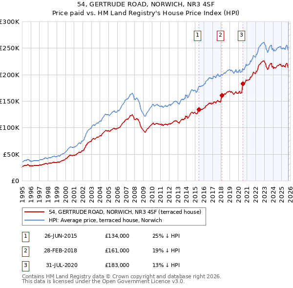 54, GERTRUDE ROAD, NORWICH, NR3 4SF: Price paid vs HM Land Registry's House Price Index