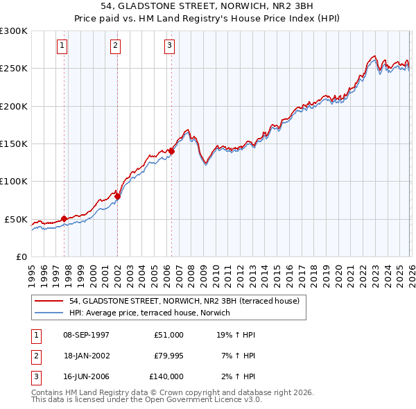 54, GLADSTONE STREET, NORWICH, NR2 3BH: Price paid vs HM Land Registry's House Price Index