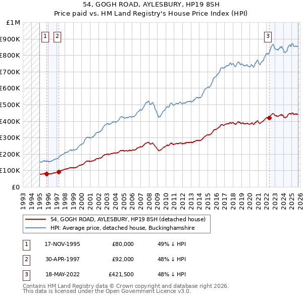 54, GOGH ROAD, AYLESBURY, HP19 8SH: Price paid vs HM Land Registry's House Price Index