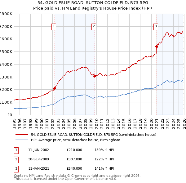54, GOLDIESLIE ROAD, SUTTON COLDFIELD, B73 5PG: Price paid vs HM Land Registry's House Price Index