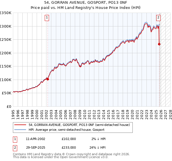 54, GORRAN AVENUE, GOSPORT, PO13 0NF: Price paid vs HM Land Registry's House Price Index