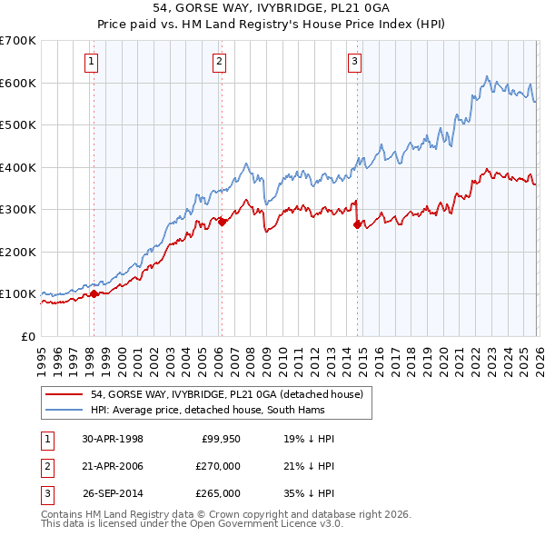 54, GORSE WAY, IVYBRIDGE, PL21 0GA: Price paid vs HM Land Registry's House Price Index