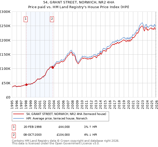 54, GRANT STREET, NORWICH, NR2 4HA: Price paid vs HM Land Registry's House Price Index