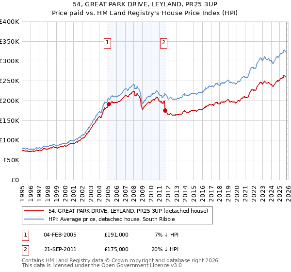 54, GREAT PARK DRIVE, LEYLAND, PR25 3UP: Price paid vs HM Land Registry's House Price Index