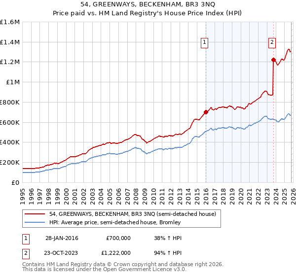 54, GREENWAYS, BECKENHAM, BR3 3NQ: Price paid vs HM Land Registry's House Price Index