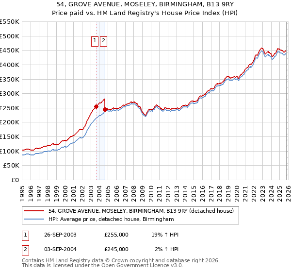 54, GROVE AVENUE, MOSELEY, BIRMINGHAM, B13 9RY: Price paid vs HM Land Registry's House Price Index