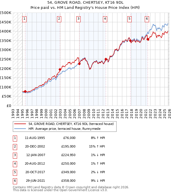 54, GROVE ROAD, CHERTSEY, KT16 9DL: Price paid vs HM Land Registry's House Price Index