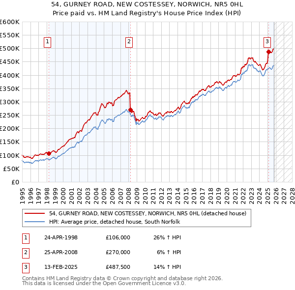 54, GURNEY ROAD, NEW COSTESSEY, NORWICH, NR5 0HL: Price paid vs HM Land Registry's House Price Index